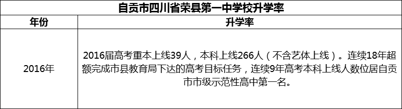 2024年自貢市四川省榮縣第一中學(xué)校升學(xué)率怎么樣？