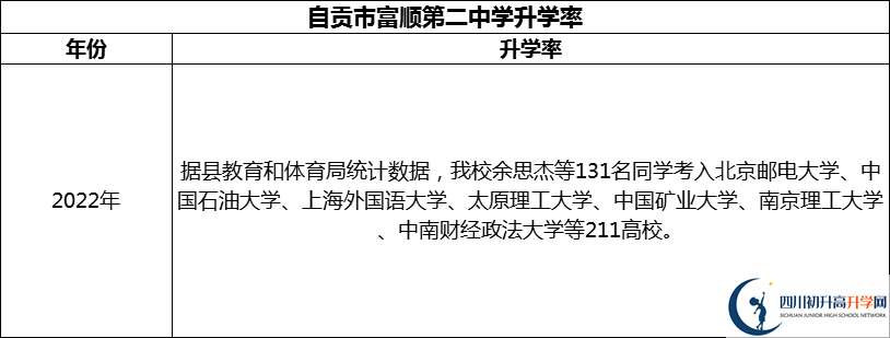 2024年自貢市富順第二中學(xué)升學(xué)率怎么樣？