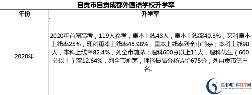 2024年自貢市自貢成都外國(guó)語(yǔ)學(xué)校升學(xué)率怎么樣？