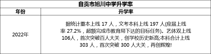 2024年自貢市旭川中學(xué)升學(xué)率怎么樣？