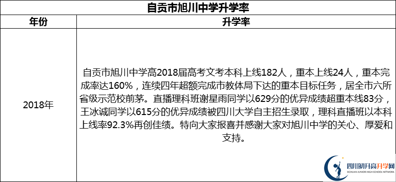 2024年自貢市旭川中學(xué)升學(xué)率怎么樣？