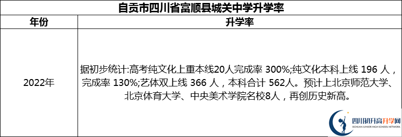 2024年自貢市四川省富順縣城關(guān)中學(xué)升學(xué)率怎么樣？