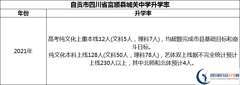 2024年自貢市四川省富順縣城關(guān)中學(xué)升學(xué)率怎么樣？