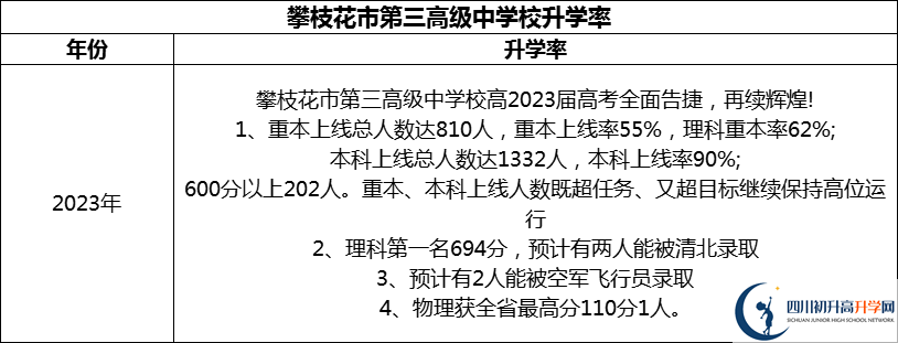 2024年攀枝花市第三高級中學(xué)校升學(xué)率怎么樣？