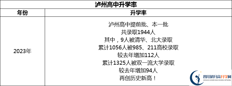 2024年瀘州市四川省瀘州高級中學(xué)校升學(xué)率怎么樣？