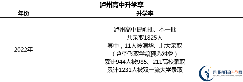 2024年瀘州市四川省瀘州高級中學(xué)校升學(xué)率怎么樣？