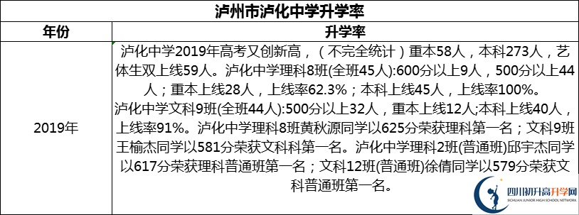 2024年瀘州市瀘化中學(xué)升學(xué)率怎么樣？