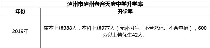 2024年瀘州市瀘州老窖天府中學(xué)升學(xué)率怎么樣？