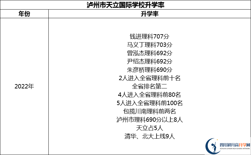 2024年瀘州市天立國際學校升學率怎么樣？