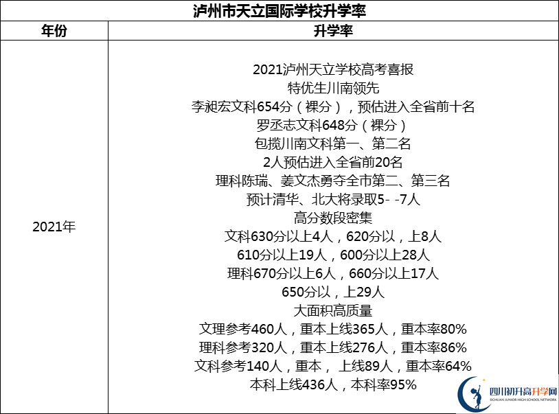 2024年瀘州市天立國際學校升學率怎么樣？