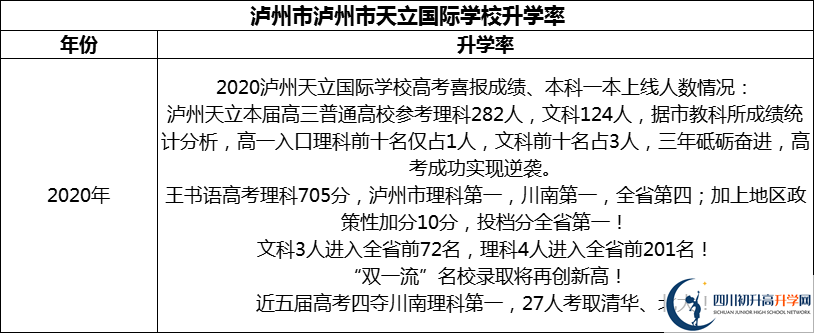 2024年瀘州市天立國際學校升學率怎么樣？