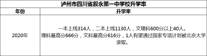 2024年瀘州市四川省敘永第一中學(xué)校升學(xué)率怎么樣？