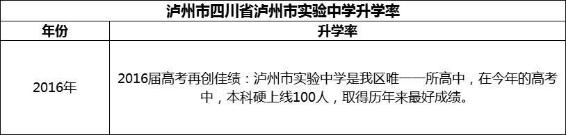 2024年瀘州市四川省瀘州市實驗中學升學率怎么樣？