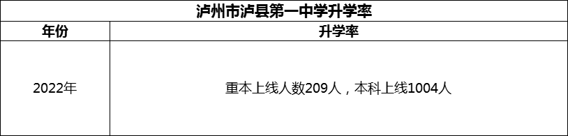 2024年瀘州市瀘縣第一中學(xué)升學(xué)率怎么樣？