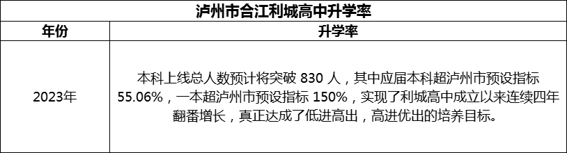 2024年瀘州市合江利城高中升學(xué)率怎么樣？