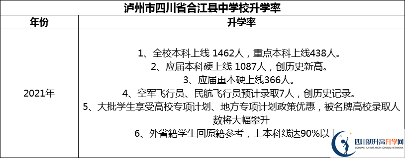 2024年瀘州市四川省合江縣中學(xué)校升學(xué)率怎么樣？