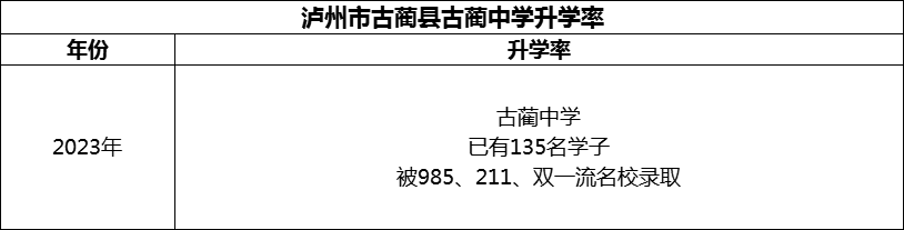 2024年瀘州市古藺縣古藺中學(xué)升學(xué)率怎么樣？