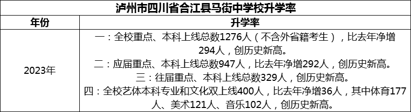 2024年瀘州市四川省合江縣馬街中學校升學率怎么樣？