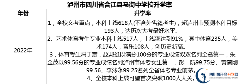 2024年瀘州市四川省合江縣馬街中學校升學率怎么樣？