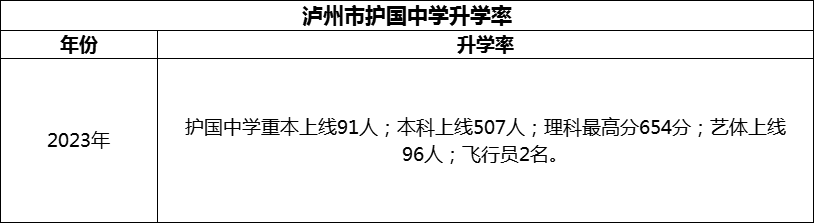 2024年瀘州市護(hù)國中學(xué)升學(xué)率怎么樣？