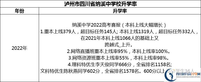 2024年瀘州市四川省納溪中學校升學率怎么樣？