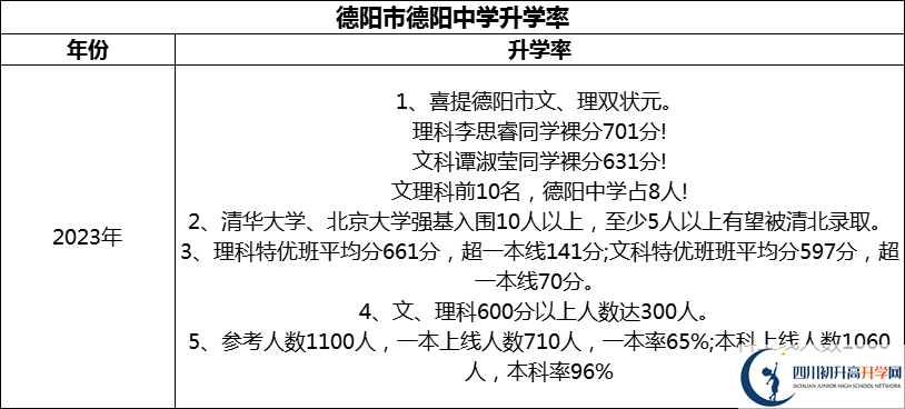 2024年德陽市德陽中學升學率怎么樣？