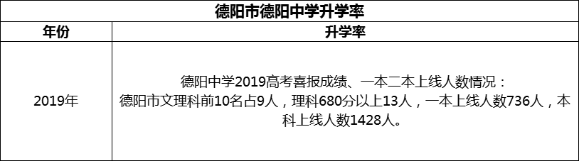 2024年德陽市德陽中學升學率怎么樣？