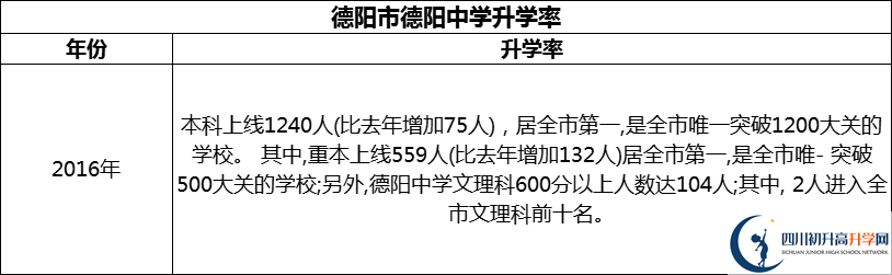 2024年德陽市德陽中學升學率怎么樣？