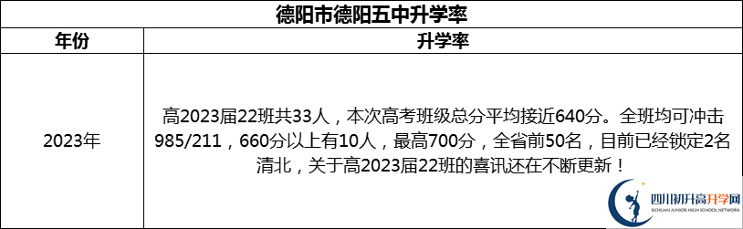 2024年德陽市德陽五中升學率怎么樣？