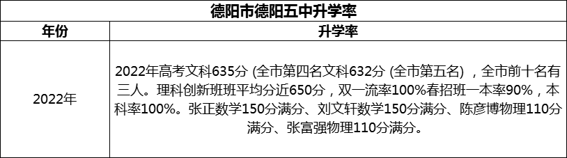 2024年德陽市德陽五中升學率怎么樣？