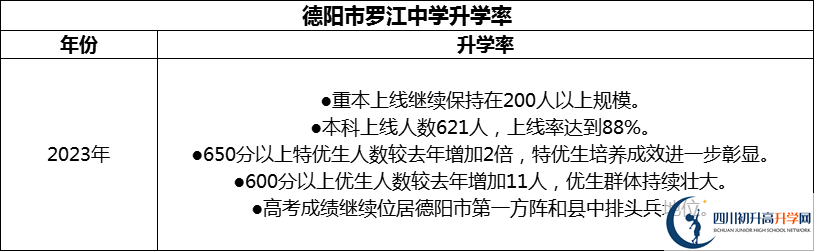 2024年德陽市羅江中學(xué)升學(xué)率怎么樣？