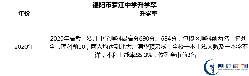 2024年德陽市羅江中學(xué)升學(xué)率怎么樣？