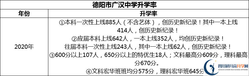 2024年德陽(yáng)市廣漢中學(xué)升學(xué)率怎么樣？