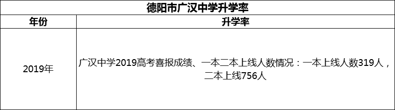 2024年德陽(yáng)市廣漢中學(xué)升學(xué)率怎么樣？