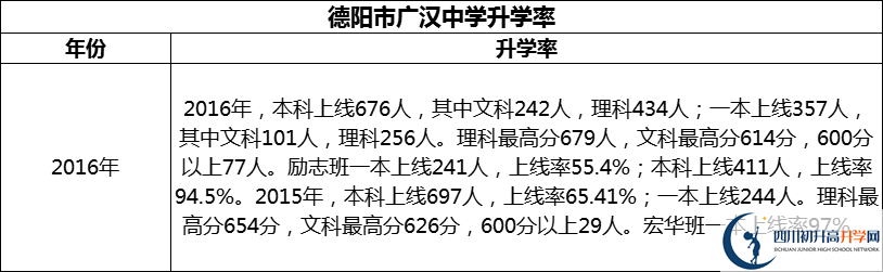 2024年德陽(yáng)市廣漢中學(xué)升學(xué)率怎么樣？