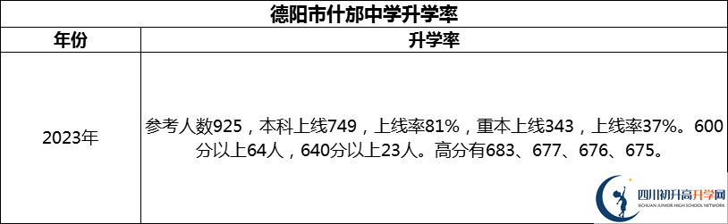 2024年德陽市什邡中學升學率怎么樣？