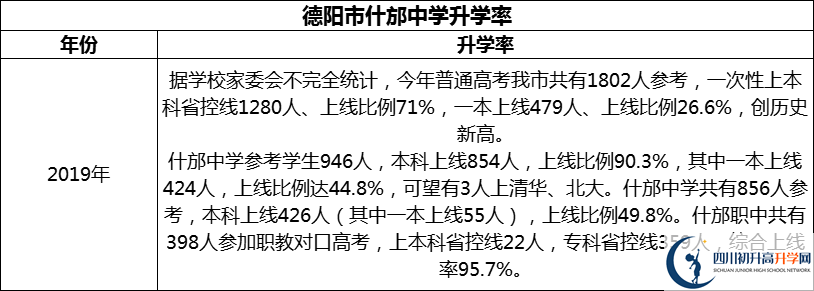 2024年德陽市什邡中學升學率怎么樣？