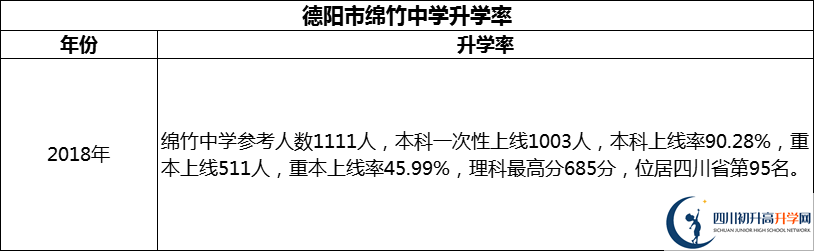 2024年德陽(yáng)市綿竹中學(xué)升學(xué)率怎么樣？