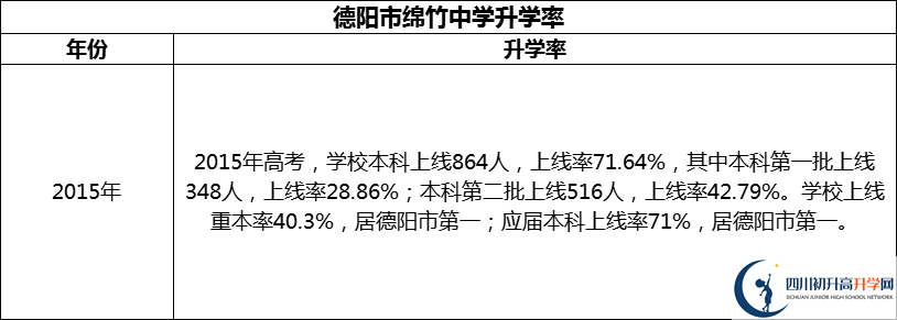 2024年德陽(yáng)市綿竹中學(xué)升學(xué)率怎么樣？