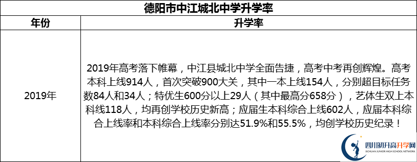 2024年德陽市中江城北中學升學率怎么樣？