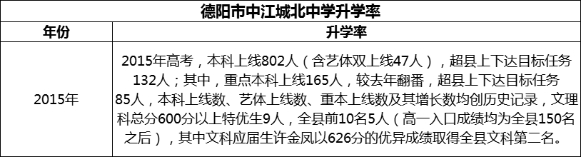 2024年德陽市中江城北中學升學率怎么樣？