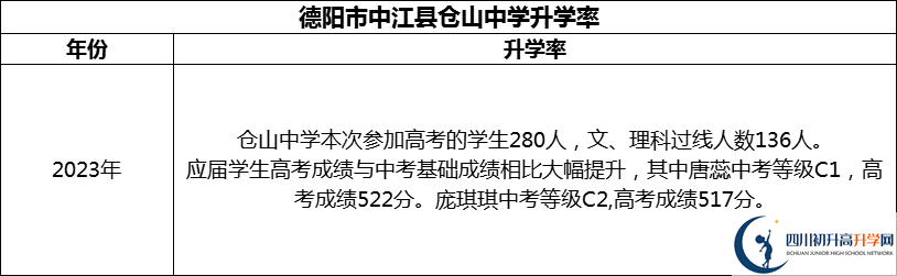 2024年德陽市中江縣倉山中學(xué)升學(xué)率怎么樣？