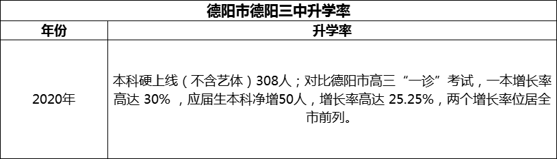 2024年德陽市德陽三中升學率怎么樣？