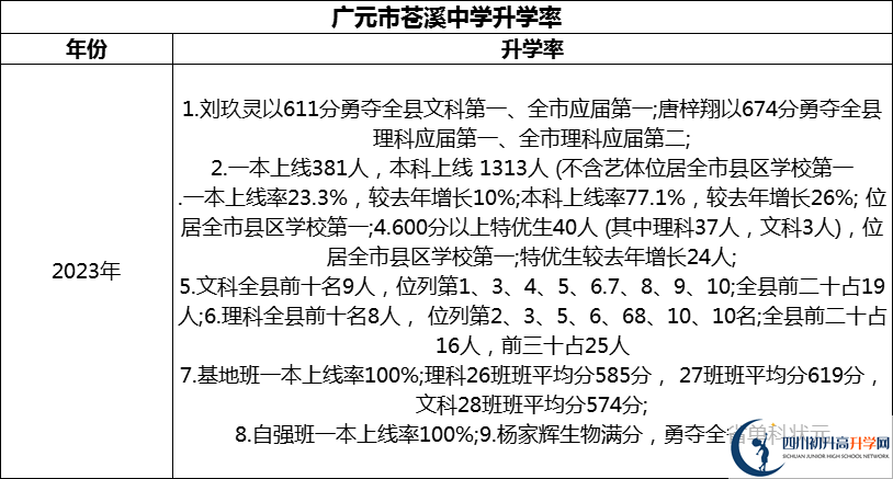 2024年廣元市蒼溪中學(xué)升學(xué)率怎么樣？