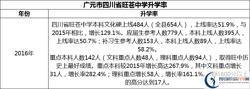 2024年廣元市四川省旺蒼中學(xué)升學(xué)率怎么樣？