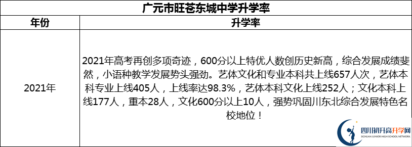 2024年廣元市旺蒼東城中學(xué)升學(xué)率怎么樣？