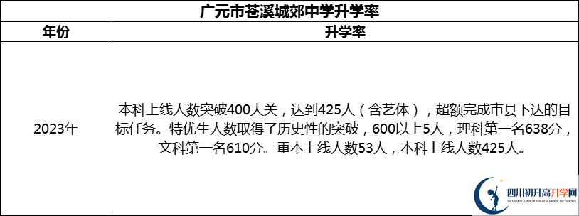 2024年廣元市蒼溪城郊中學(xué)升學(xué)率怎么樣？