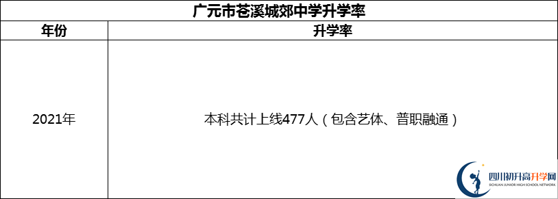 2024年廣元市蒼溪城郊中學(xué)升學(xué)率怎么樣？