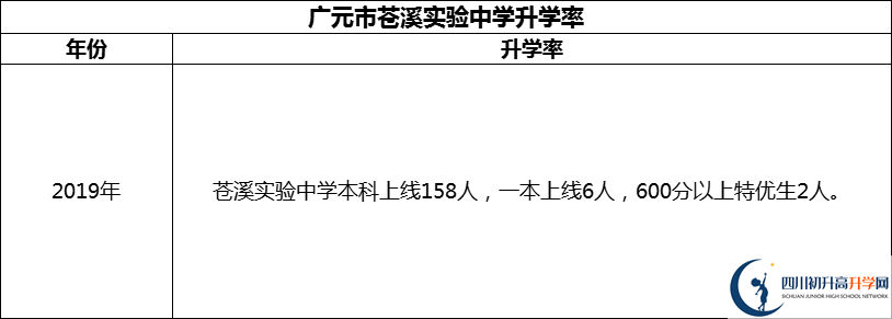 2024年廣元市蒼溪實(shí)驗(yàn)中學(xué)升學(xué)率怎么樣？