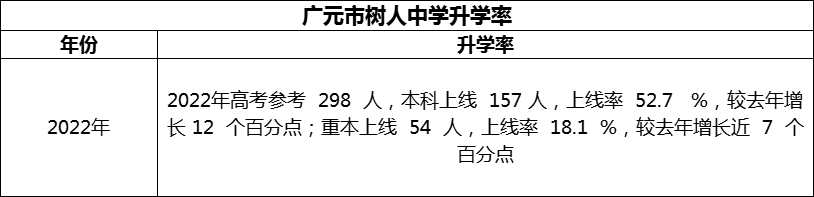 2024年廣元市樹人中學升學率怎么樣？